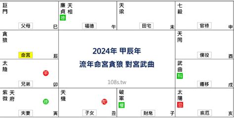 2024流年免費算|2024年，甲辰年，紫微斗數流年運勢分析，詳細介。